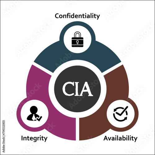 Three pillars Of CIA - Confidentiality, Integrity, Availability. Infographic template with icons