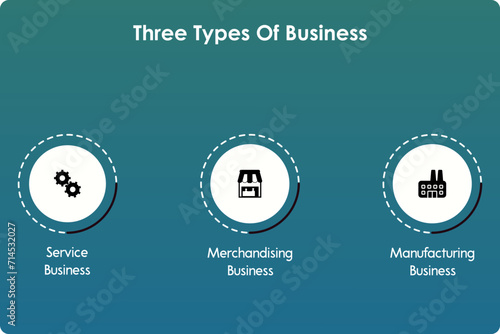 Three types of business - Service, Merchandising, Manufacturing Business. Infographic template with icons