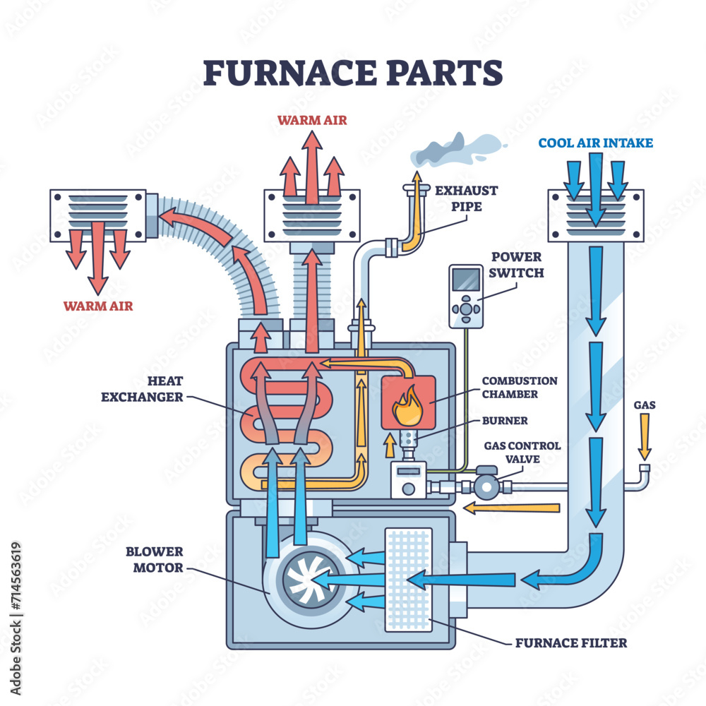 Furnace parts and burner device principle explanation in outline