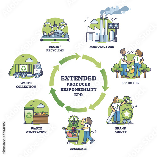 Extended producer responsibility or EPR as ecological policy outline diagram, transparent background. Labeled scheme with production and manufacturing cycle to save resources.