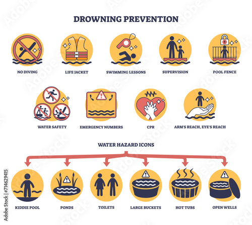 Drowning danger prevention or water safety for safe swimming outline diagram, transparent background. Labeled educational list with preventive caution near pool, ponds, sea or ocean illustration.