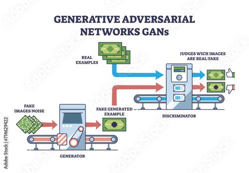 Generative adversarial networks for AI image recognition outline diagram, transparent background. Labeled educational scheme.