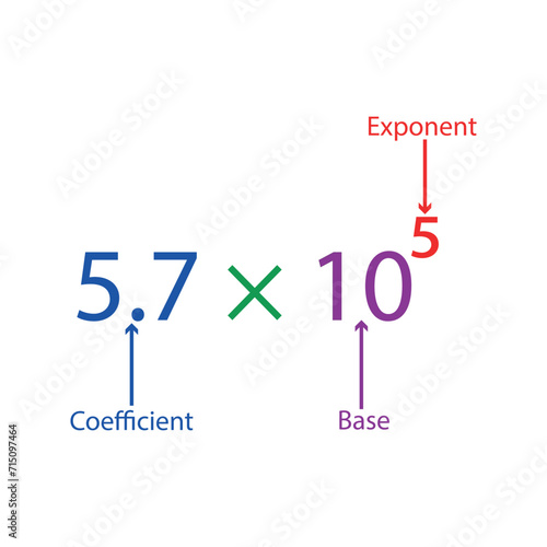 Parts of scientific notation diagram. Coefficient, base and exponent parts. Vector illustration.