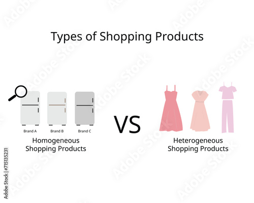 Types of shopping products for homogeneous products and heterogeneous products