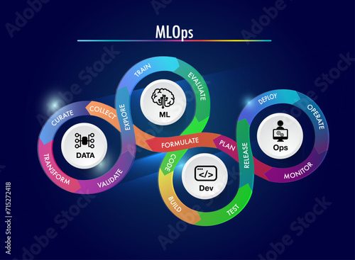 MLOps stands for Machine Learning Operations. DevOps data deverlope operation engineering focused on streamlining the process	
