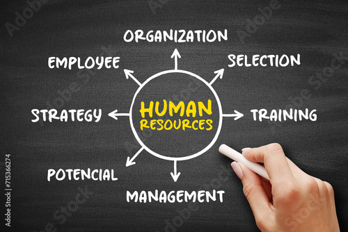 Human resources - people who make up the workforce of an organization, mind map concept for presentations and reports