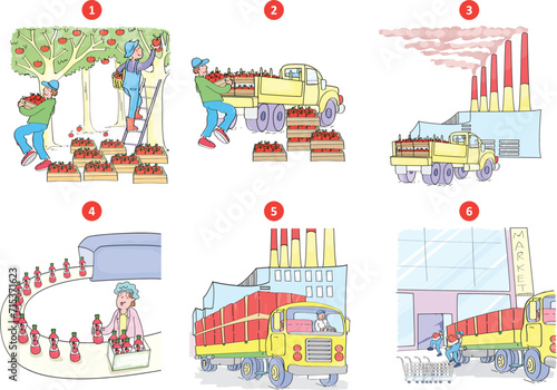 Explanation of the stages of making apple juice. The stages of how it came from the field to our table. From field to kitchen.