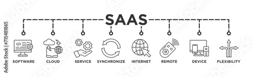 SaaS banner web icon vector illustration concept with icon of software, cloud, service, synchronize, internet, remote, device and flexibility