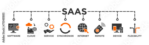 SaaS banner web icon vector illustration concept with icon of software, cloud, service, synchronize, internet, remote, device and flexibility