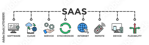 SaaS banner web icon vector illustration concept with icon of software, cloud, service, synchronize, internet, remote, device and flexibility