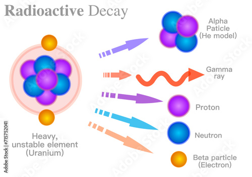 Radioactive decay. Alpha, α, beta, γ particle, gamma ray. Uranium, heavy unstable element. Atom structure electron, neutron, proton, radiation. Nuclear reactions isotopes atom model. Chemistry vector photo
