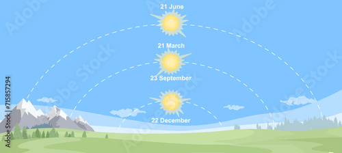 Solstices and equinox education poster vector illustration