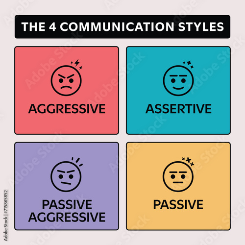 Graph representing the four communication styles: aggressive, assertive, passive-aggressive, and passive.