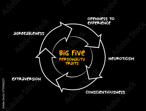 Big Five personality traits, suggested taxonomy mind map process, psychological concept for presentations and reports