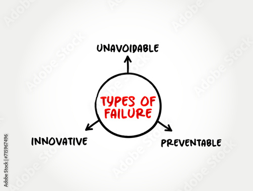 Types of Failure - condition of not meeting a desirable or intended objective, and may be viewed as the opposite of success, mind map text concept background