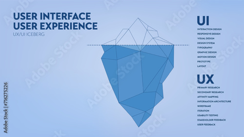 UX UI user interface and user experience iceberg diagram infographic banner template for presentation. Visible surface is user interface UI and hidden depths is user experience UX. Illustration vector