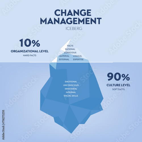 Change management iceberg illustration vector has issues of management in time, quality, and cost. The underwater is hidden unconscious invisible factors to change, promoting, belief, and perception.