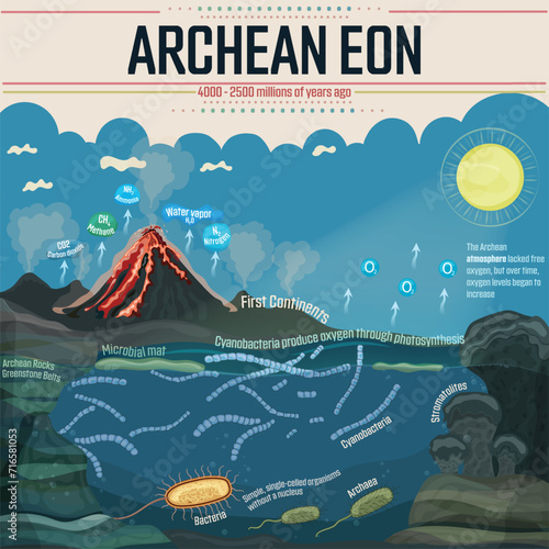 Archean Eon: Simple, single-celled organisms, bacteria, and archaea first appeared. Cyanobacteria produced oxygen through photosynthesis.  Over time, oxygen levels began to increase 