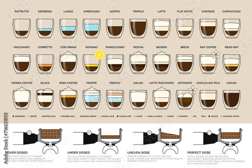 Different types of coffee drinks. Infographic on types of coffee, proportions and their preparation coffee drinks. Coffee portafilter infographic. Cafe menu. Vector illustration. photo