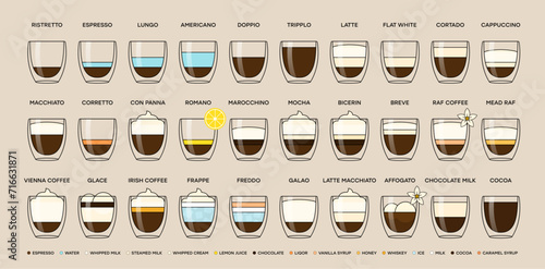 Guide to the different types of coffee drinks. Infographic on types of coffee, proportions and their preparation coffee drinks. Cafe menu. Vector illustration. photo