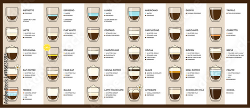 Guide to the different types of coffee drinks. Infographic on types of coffee, proportions and their preparation coffee drinks. Cafe menu. Vector illustration. photo