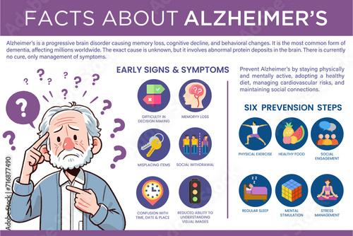 Alzheimer's is a progressive brain disorder, causing memory loss and cognitive decline . Facts about Alzheimer's Infographics photo