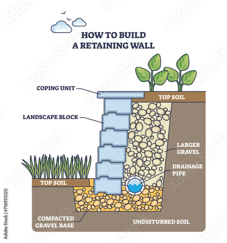 How to build retaining wall as strong soil reinforcement outline diagram. Labeled educational scheme with landscape blocks, coping unit and top soil layer for terrace construction vector illustration photo