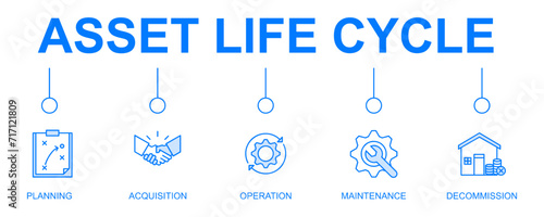 Asset life cycle banner web icon vector illustration concept with icon of planning, acquisition, operation, maintenance, and decommission