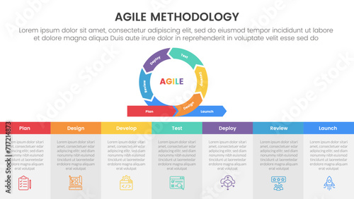 agile sdlc methodology infographic 7 point stage template with cycle circular on top and table description bottom for slide presentation