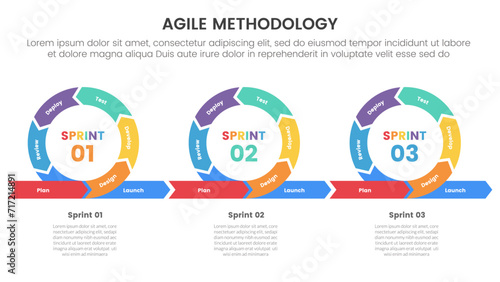 agile sdlc methodology infographic 7 point stage template with cycle circular iteration with 3 continues main shape for slide presentation