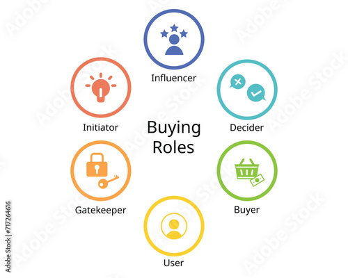 six buying roles of Initiator, influencer, decider, buyer, user, gatekeeper in marketing