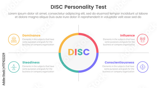 disc personality model assessment infographic 4 point stage template with big circle center and outline box description for slide presentation