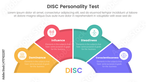 disc personality model assessment infographic 4 point stage template with half circle speedometer shape for slide presentation