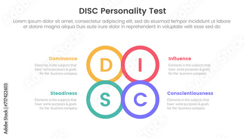 disc personality model assessment infographic 4 point stage template with circle center outline joined combine shape for slide presentation
