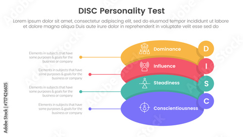 disc personality model assessment infographic 4 point stage template with round shape and small circle badge on edge for slide presentation