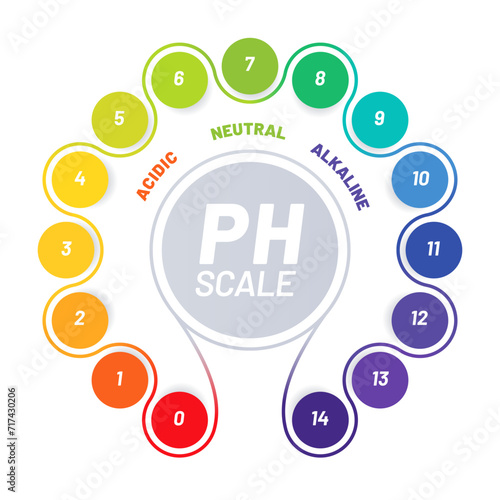 PH scale of food acid balance, chart with indicators of acidic, neutral and alkaline values, vector test. Food and water chemical, analysis scale of PH with spectrum colors table for acidity balance