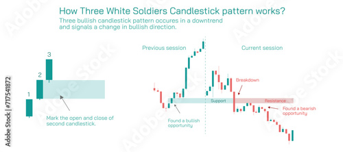 Stock market Investing and trading strategies infographics vector illustration. Fair Value gaps, imbalance and market price inefficiency. Three white soldiers and three black crow patterns and uses.