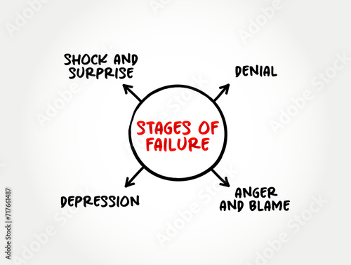 4 stages of failure - condition of not meeting a desirable or intended objective, and may be viewed as the opposite of success, mind map text concept background