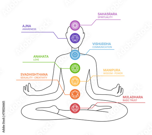 Linear silhouette of a man in the lotus position with chakra icons photo