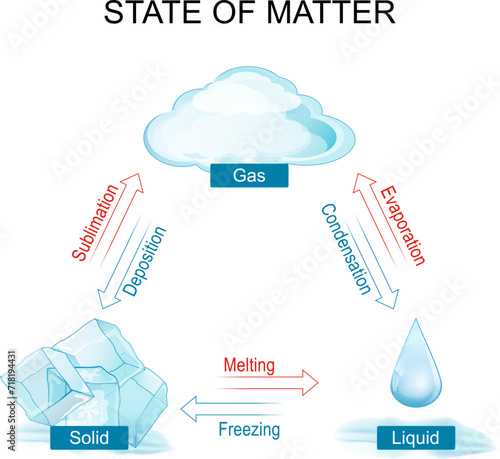 states of matter