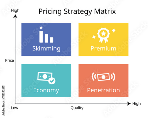Pricing Strategy Matrix for skimming, premium, economy and penetration pricing