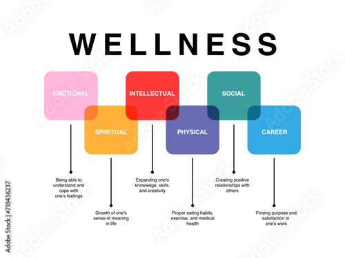 Pillars of wellness map text concept for presentations and reports