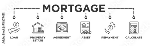 Mortgage banner web icon vector illustration concept with icon of loan, property estate, agreement, asset, repayment and calculate