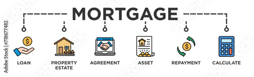 Mortgage banner web icon vector illustration concept with icon of loan, property estate, agreement, asset, repayment and calculate