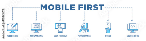 Mobile first banner web icon set vector illustration concept for responsive web design with icon of webdesign, programming, user-friendly, performance, html5 and source code