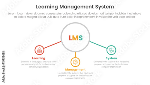 lms learning management system infographic 3 point stage template with big outline circle and connected line content for slide presentation photo
