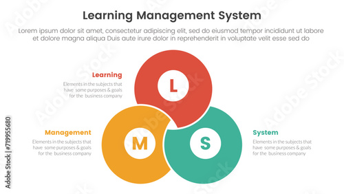 lms learning management system infographic 3 point stage template with blending joined cirlce shape venn union for slide presentation