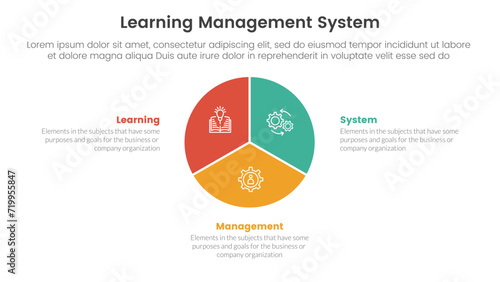 lms learning management system infographic 3 point stage template with circle pie chart diagram for slide presentation