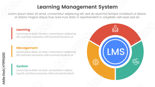 lms learning management system infographic 3 point stage template with big circle piechart on right column for slide presentation