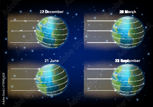 Days of solstices and equinox demonstrating on earth planet